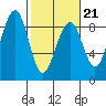 Markham tide chart for Saturday, February 21, 2026