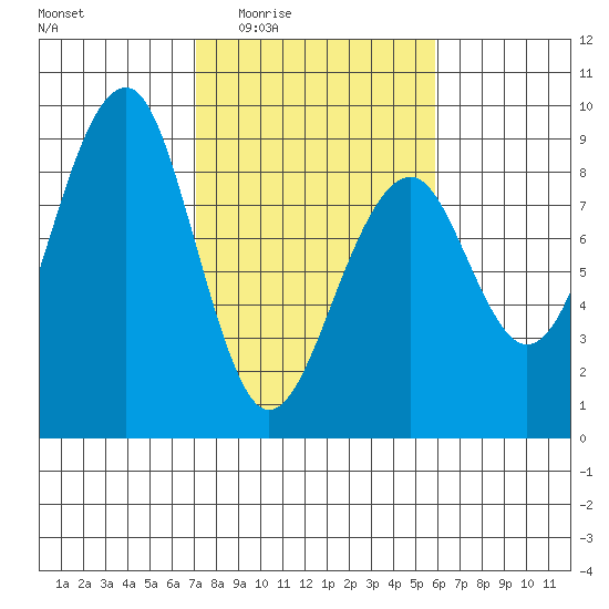 Markham tide chart for Sunday, February 22, 2026