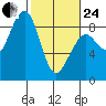 Markham tide chart for Tuesday, February 24, 2026
