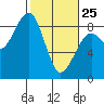 Markham tide chart for Wednesday, February 25, 2026