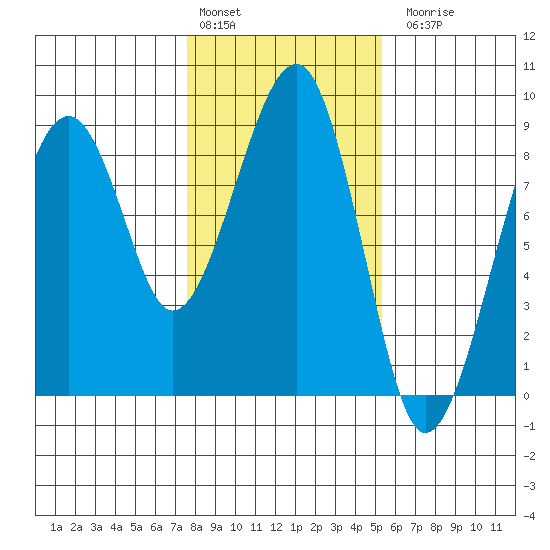 Markham tide chart for Monday, February 2, 2026