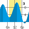 Markham tide chart for Tuesday, February 3, 2026