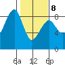 Markham tide chart for Sunday, February 8, 2026