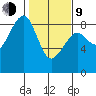 Markham tide chart for Monday, February 9, 2026