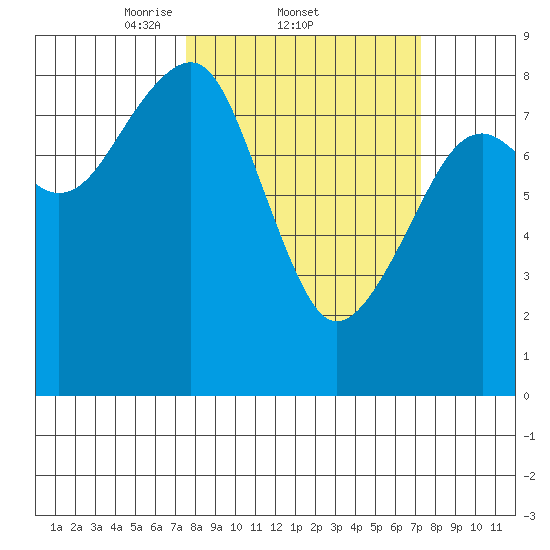 Markham tide chart for Thursday, March 12, 2026