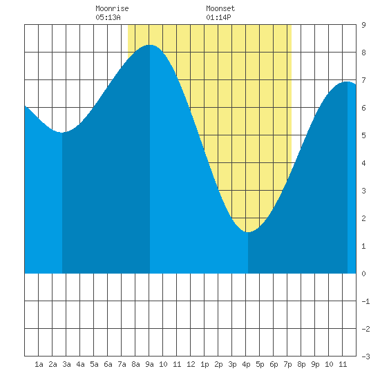 Markham tide chart for Friday, March 13, 2026