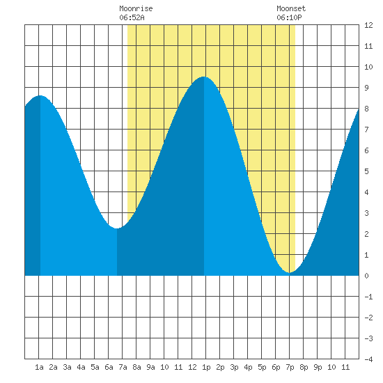 Markham tide chart for Tuesday, March 17, 2026
