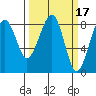 Markham tide chart for Tuesday, March 17, 2026