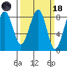 Markham tide chart for Wednesday, March 18, 2026