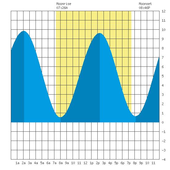Markham tide chart for Thursday, March 19, 2026