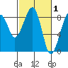 Markham tide chart for Sunday, March 1, 2026