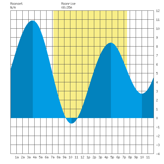 Markham tide chart for Sunday, March 22, 2026