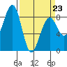 Markham tide chart for Monday, March 23, 2026