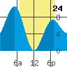 Markham tide chart for Tuesday, March 24, 2026