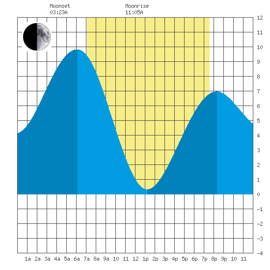 Markham tide chart for Wednesday, March 25, 2026