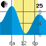 Markham tide chart for Wednesday, March 25, 2026