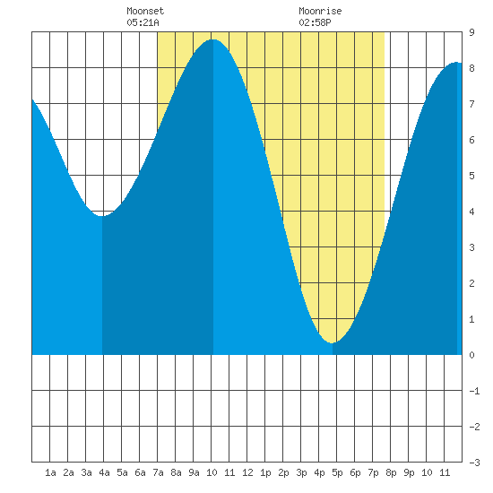 Markham tide chart for Saturday, March 28, 2026