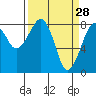 Markham tide chart for Saturday, March 28, 2026