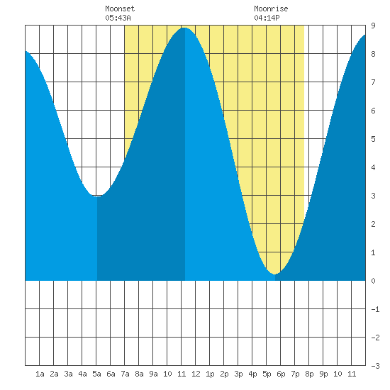 Markham tide chart for Sunday, March 29, 2026