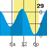 Markham tide chart for Sunday, March 29, 2026
