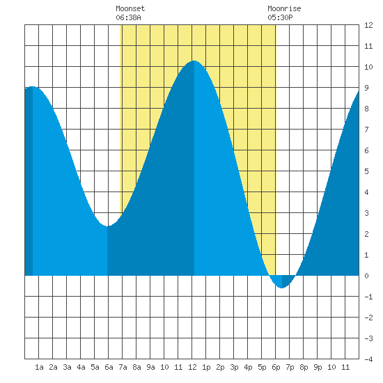 Markham tide chart for Monday, March 2, 2026