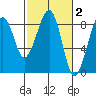 Markham tide chart for Monday, March 2, 2026