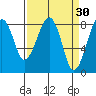 Markham tide chart for Monday, March 30, 2026
