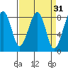 Markham tide chart for Tuesday, March 31, 2026