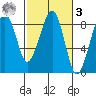 Markham tide chart for Tuesday, March 3, 2026
