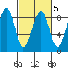 Markham tide chart for Thursday, March 5, 2026