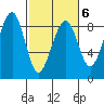 Markham tide chart for Friday, March 6, 2026
