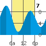 Markham tide chart for Saturday, March 7, 2026