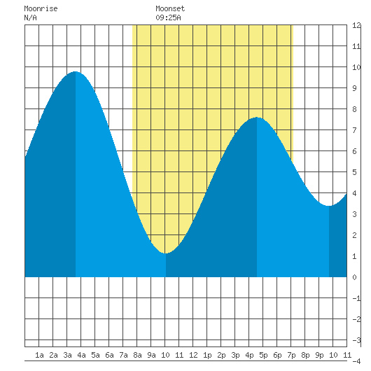 Markham tide chart for Sunday, March 8, 2026
