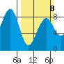 Markham tide chart for Sunday, March 8, 2026
