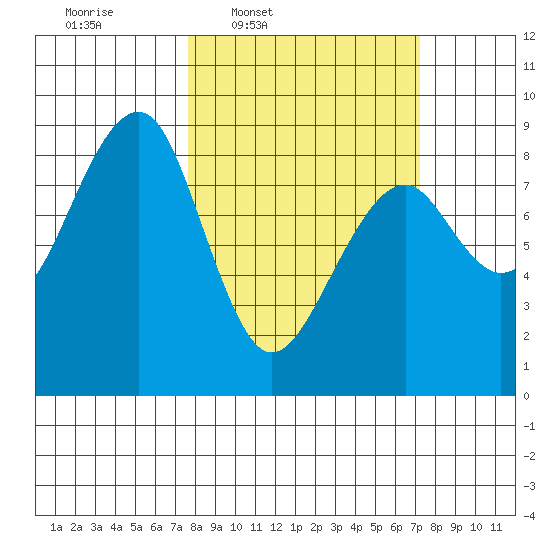 Markham tide chart for Monday, March 9, 2026