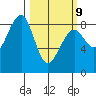 Markham tide chart for Monday, March 9, 2026