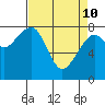 Markham tide chart for Friday, April 10, 2026