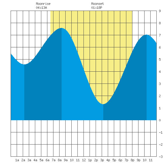 Markham tide chart for Saturday, April 11, 2026
