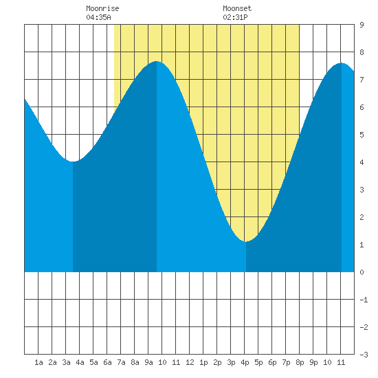 Markham tide chart for Sunday, April 12, 2026