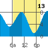 Markham tide chart for Monday, April 13, 2026