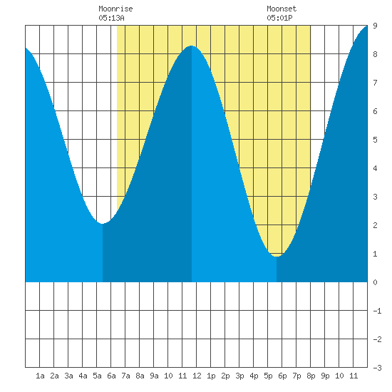 Markham tide chart for Tuesday, April 14, 2026