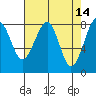 Markham tide chart for Tuesday, April 14, 2026