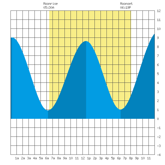 Markham tide chart for Wednesday, April 15, 2026