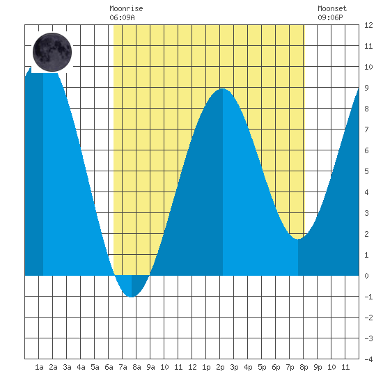 Markham tide chart for Friday, April 17, 2026