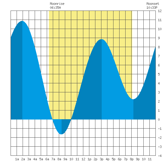 Markham tide chart for Saturday, April 18, 2026