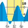 Markham tide chart for Saturday, April 18, 2026