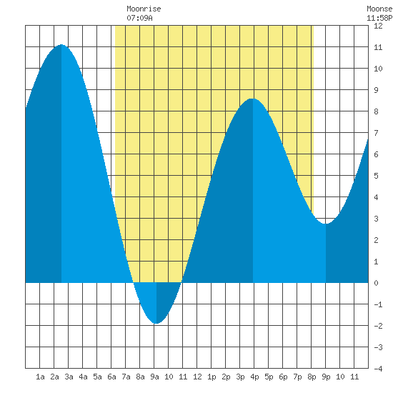 Markham tide chart for Sunday, April 19, 2026