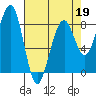 Markham tide chart for Sunday, April 19, 2026