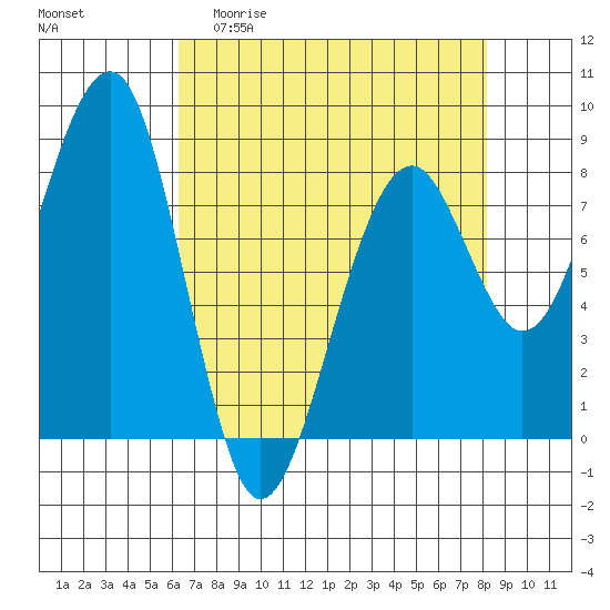 Markham tide chart for Monday, April 20, 2026