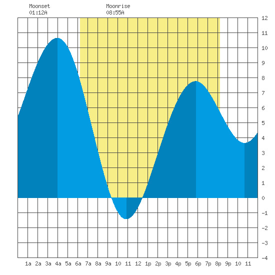 Markham tide chart for Tuesday, April 21, 2026